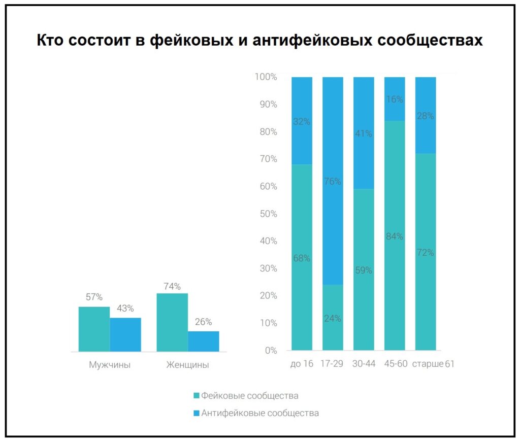 кто состоит в фейковых и антифейковых сообществах