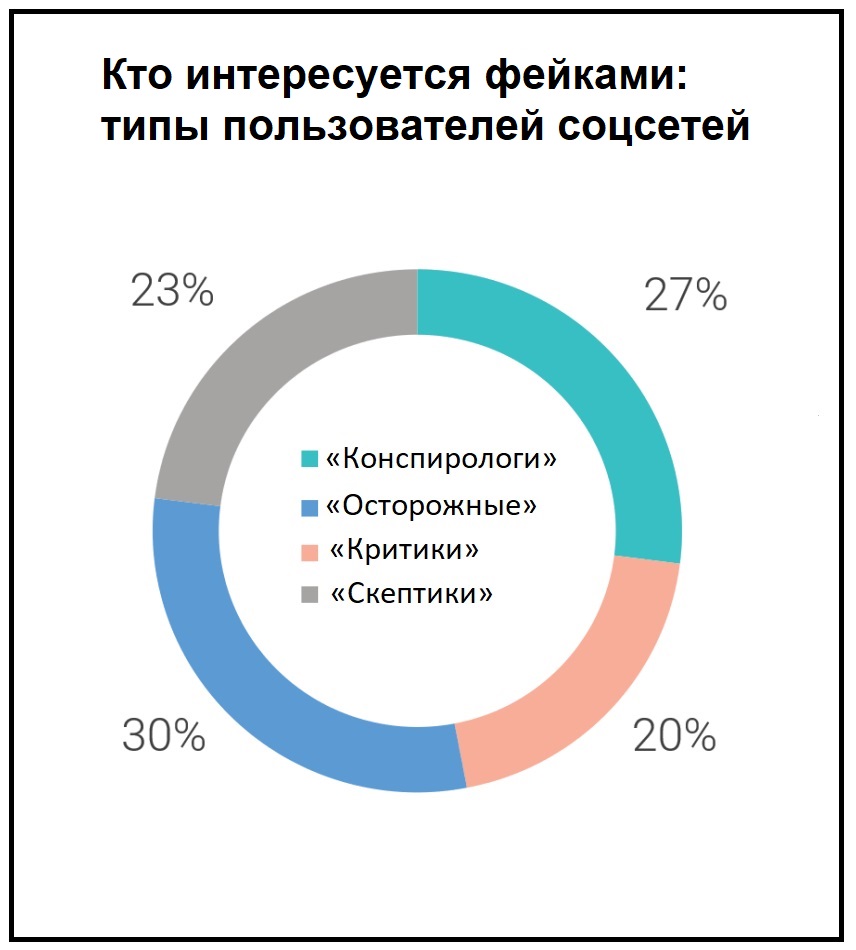 кто смотрит фейки