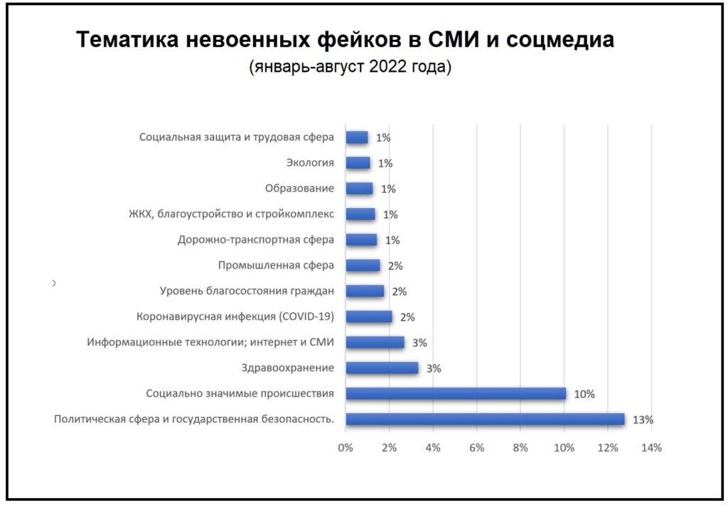 Фейки-полугодия-2022
