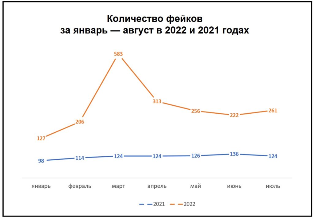 Фейки-полугодия-2022