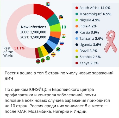 ВИЧ