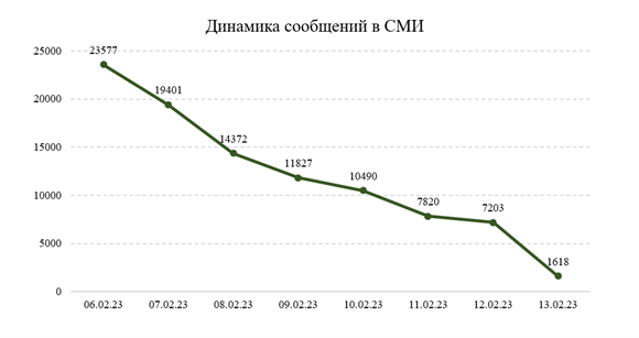 динамика сообщений в СМИ