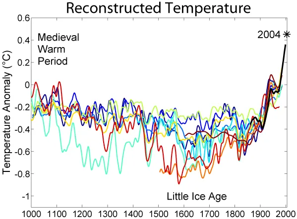 Russian Temperature Anomaly Reconstructed Temperature
