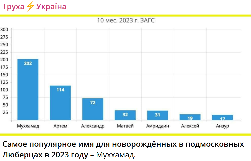 самое популярное имя для новорождённых в подмосковных Люберцах в 2023 году Муххамад