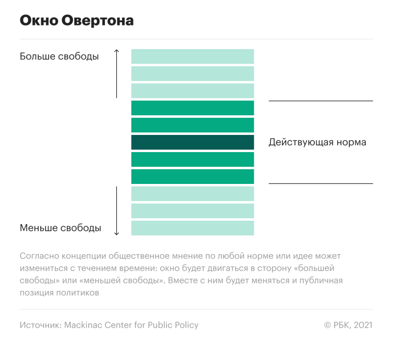 визуализация концепции действующая норма, больше свободы, меньше свободы