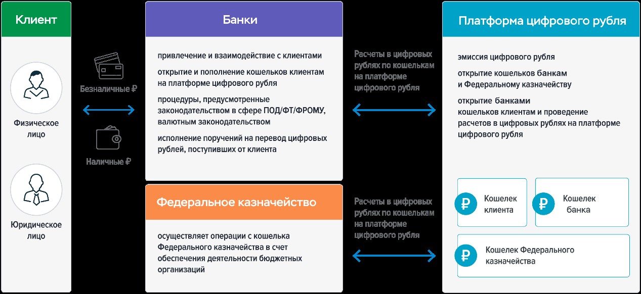 Схема двухуровневой розничной модели цифрового рубля. Иллюстрация: ЦБ РФ