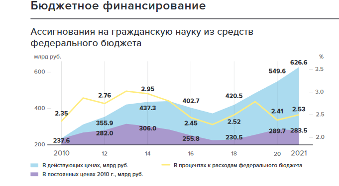 Screenshot 2023 05 23 At 18 48 44 Russian Science Indicators 2023.pdf